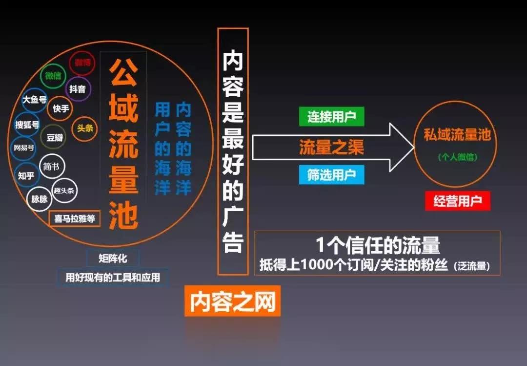 餐飲品牌策劃:如何建立“私域流量”？